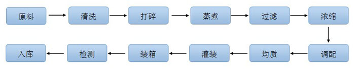 調(diào)味品生產(chǎn)流程.jpg